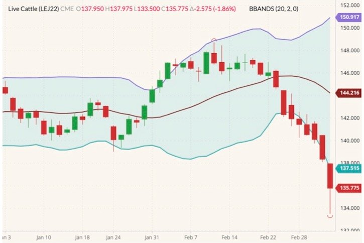 CME April 2022 live cattle (candlesticks) with Bollinger bands (20,2). (Barchart)
