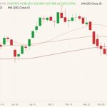 CME April 2022 live cattle (candlesticks) with 20-, 50- and 100-day moving averages (pink, brown and dark red lines). (Barchart)
