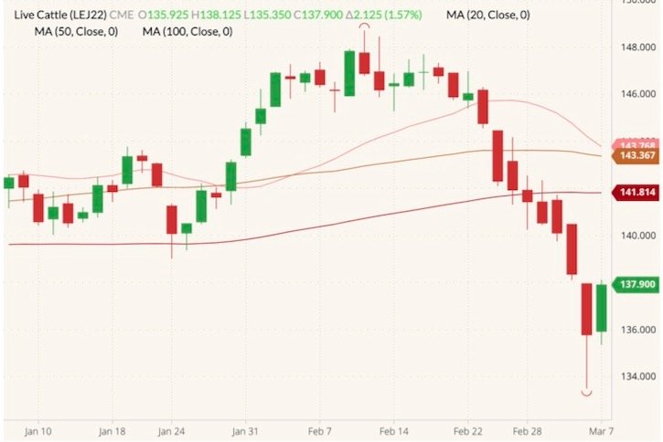 CME April 2022 live cattle (candlesticks) with 20-, 50- and 100-day moving averages (pink, brown and dark red lines). (Barchart)
