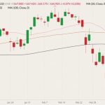 CME May 2022 feeder cattle (candlesticks) with 20-, 50- and 100-day moving averages (pink, brown and black lines). (Barchart)