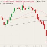 CME April 2022 live cattle (candlesticks) with 20-, 50- and 100-day moving averages (pink, brown and black lines). (Barchart)