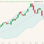 CME June 2022 lean hogs (candlesticks) with Bollinger bands (20,2). (Barchart)