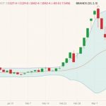 CBOT July 2022 wheat (candlesticks) with Bollinger bands (20,2). (Barchart)