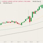 ICE July 2022 canola (candlesticks) with 20-, 50- and 100-day moving averages (yellow, green and black lines). (Barchart)
