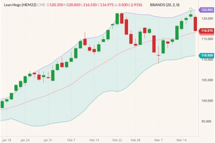 CME June 2022 lean hogs (candlesticks) with Bollinger bands (20,2). (Barchart)
