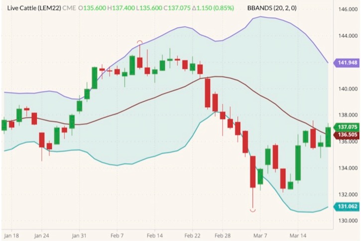 CME June 2022 live cattle (candlesticks) with Bollinger bands (20,2). (Barchart)
