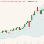 CBOT May 2022 corn (candlesticks) with Bollinger bands (20,2). (Barchart)