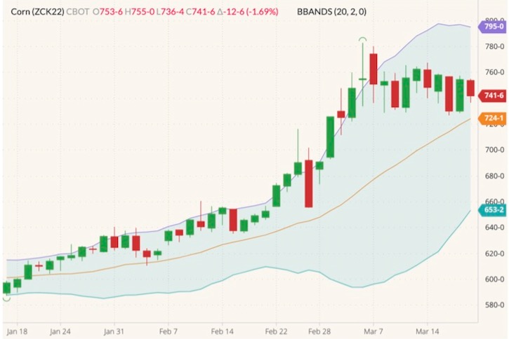 CBOT May 2022 corn (candlesticks) with Bollinger bands (20,2). (Barchart)
