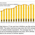 PHOTOS: The case for cutting N2O fertilizer emissions