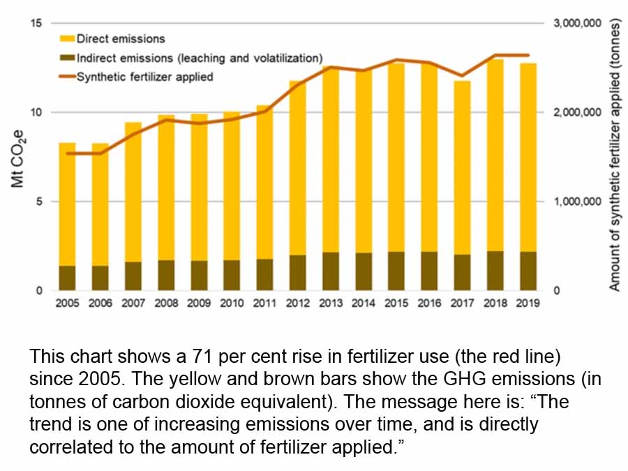 PHOTOS: The case for cutting N2O fertilizer emissions
