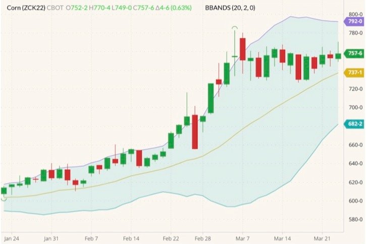 CBOT May 2022 corn (candlesticks) with Bollinger bands (20,2). (Barchart)
