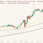 ICE May 2022 canola (candlesticks, right column) with 20-, 50- and 100-day moving averages (yellow, green and black lines) and NYMEX May 2022 WTI crude oil (grey line, left column). (Barchart)