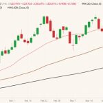 CME June 2022 lean hogs (candlesticks) with 20-, 50- and 100-day moving averages (pink, brown and black lines). (Barchart)