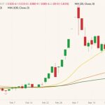 CBOT May 2022 wheat (candlesticks) with 20-, 50- and 100-day moving averages (yellow, orange and dark green lines). (Barchart)
