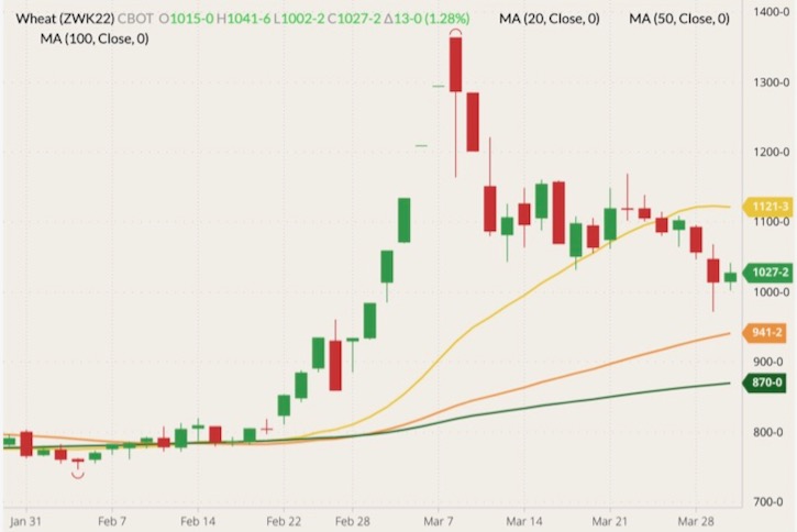 CBOT May 2022 wheat (candlesticks) with 20-, 50- and 100-day moving averages (yellow, orange and dark green lines). (Barchart)
