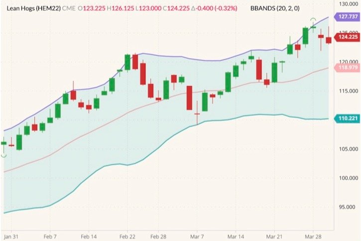 CME June 2022 lean hogs (candlesticks) with Bollinger bands (20,2). (Barchart)
