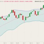 CME June 2022 lean hogs (candlesticks) with Bollinger bands (20,2). (Barchart)