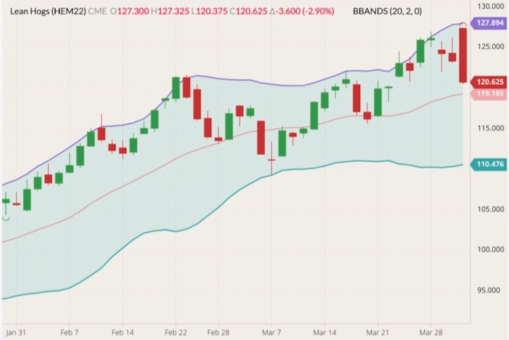 CME June 2022 lean hogs (candlesticks) with Bollinger bands (20,2). (Barchart)
