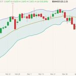 CBOT May 2022 soybeans (candlesticks) with Bollinger bands (20,2). (Barchart)