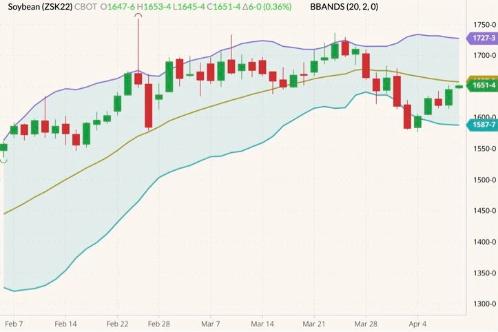 CBOT May 2022 soybeans (candlesticks) with Bollinger bands (20,2). (Barchart)
