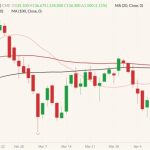 CME June 2022 live cattle (candlesticks) with 20-, 50- and 100-day moving averages (pink, dark red and black lines). (Barchart)