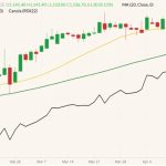 ICE Futures July 2022 canola (candlesticks) with 20- and 50-day moving averages (yellow and green lines) and November 2022 canola (black line). (Barchart)