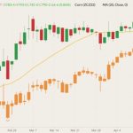 CBOT May 2022 corn (green and red candlesticks) with 20-day moving average (yellow line) and December 2022 corn (orange candlesticks). (Barchart)