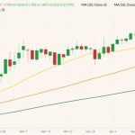 CBOT July 2022 corn (candlesticks) with 20-, 50- and 100-day moving averages (yellow, orange and dark green lines). (Barchart)