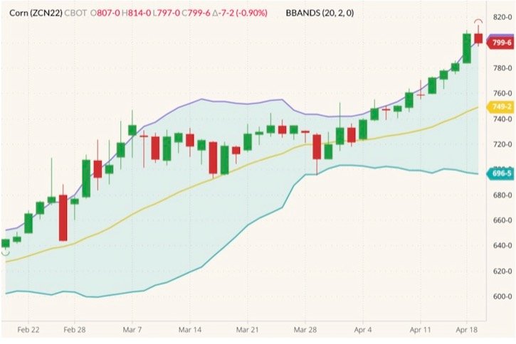 CBOT July 2022 corn (candlesticks) with Bollinger bands (20,2). (Barchart)
