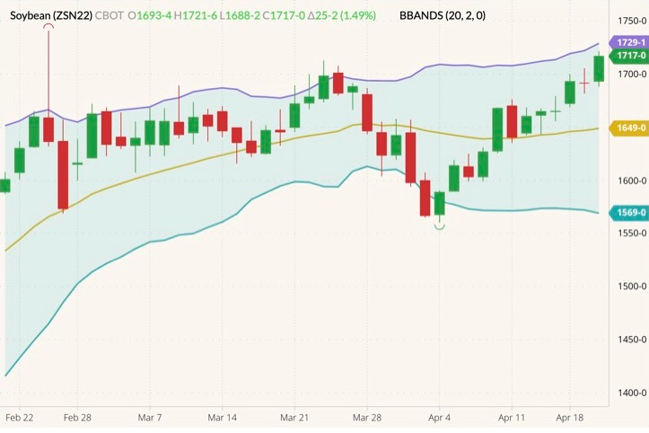 CBOT July 2022 soybeans (candlesticks) with Bollinger bands (20,2). (Barchart)
