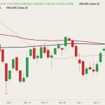 CME June 2022 live cattle (candlesticks) with 20-, 50- and 100-day moving averages (pink, dark red and black lines). (Barchart)