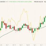 CBOT July 2022 soyoil (candlesticks, right column) with 20-day moving average (dark green line) and July 2022 soybeans (yellow line, left column). (Barchart)