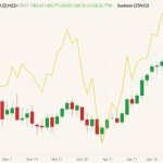 CBOT July 2022 soyoil (candlesticks, right column) with July 2022 soybeans (yellow line, left column). (Barchart)