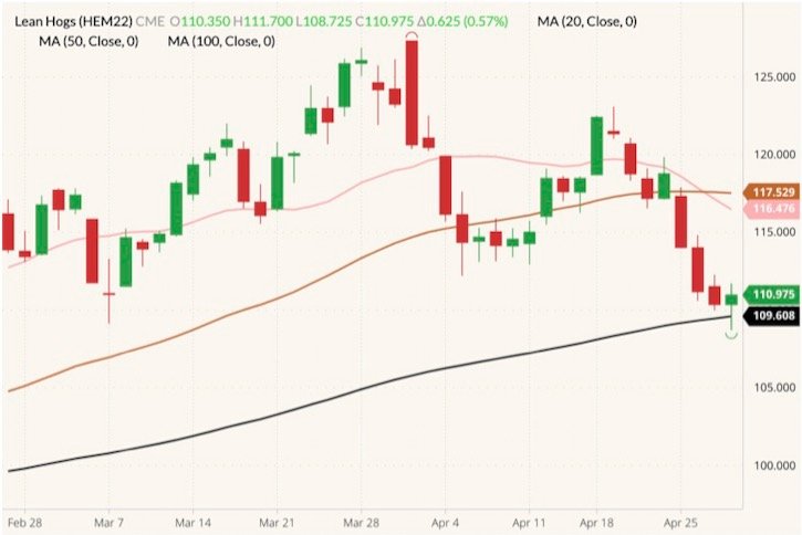 CME June 2022 lean hogs (candlesticks) with 20-, 50- and 100-day moving averages (pink, brown and black lines). (Barchart)
