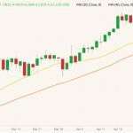 CBOT July 2022 corn (candlesticks) with 20- and 40-day moving averages (yellow and orange lines). (Barchart)