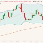 CME June 2022 lean hogs (candlesticks) with Bollinger bands (20,2) and 100-day moving average (brown line). (Barchart)