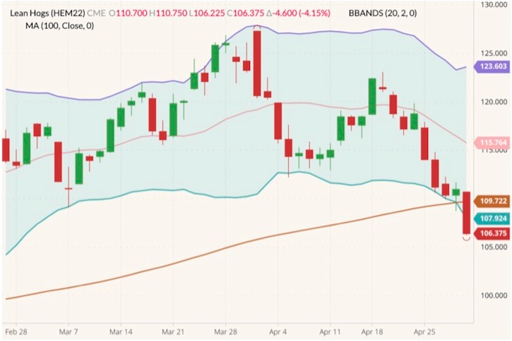 CME June 2022 lean hogs (candlesticks) with Bollinger bands (20,2) and 100-day moving average (brown line). (Barchart)
