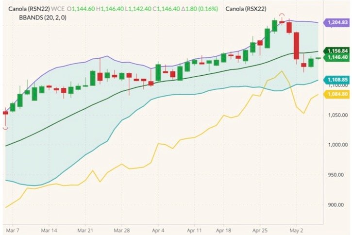 ICE July 2022 canola (candlesticks) with Bollinger bands (20,2) and November 2022 canola (yellow line). (Barchart)
