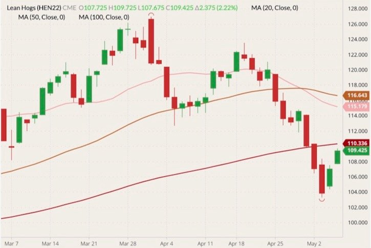 CME July 2022 lean hogs (candlesticks) with 20-, 50- and 100-day moving averages (pink, brown and dark red lines). (Barchart)
