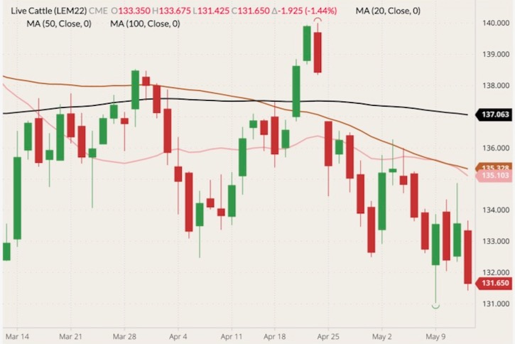 CME June 2022 live cattle (candlesticks) with 20-, 50- and 100-day moving averages (pink, brown and black lines). (Barchart)
