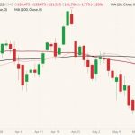 CME August 2022 live cattle (candlesticks) with 20-, 50- and 100-day moving averages (pink, dark red and black lines). (Barchart)