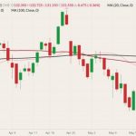 CME August 2022 live cattle (candlesticks) with 20-, 50- and 100-day moving averages (pink, dark red and black lines). (Barchart)