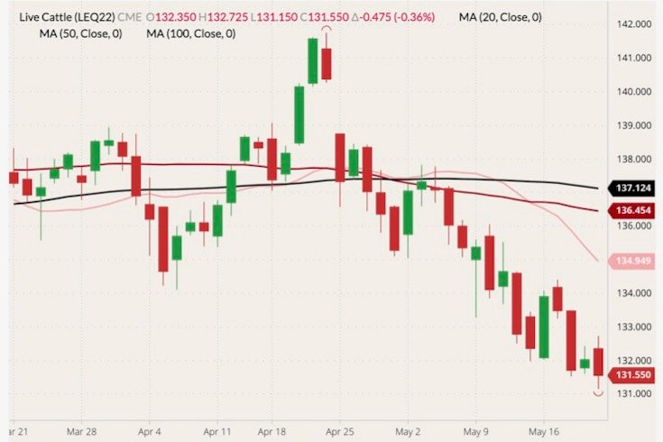 CME August 2022 live cattle (candlesticks) with 20-, 50- and 100-day moving averages (pink, dark red and black lines). (Barchart)
