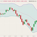 CME July 2022 lean hogs (candlesticks) with Bollinger bands (20,2). (Barchart)