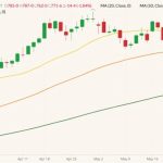 CBOT July 2022 corn (candlesticks) with 20-, 50- and 100-day moving averages (yellow, orange and green lines). (Barchart)