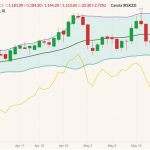ICE July 2022 canola (candlesticks) with Bollinger bands (20,2) and November 2022 canola (yellow line). (Barchart)