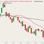 CME August 2022 live cattle (candlesticks) with 10-, 20- and 50-day moving averages. (Barchart)