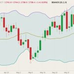 CBOT July 2022 soybeans (candlesticks) with Bollinger bands (20,2). (Barchart)