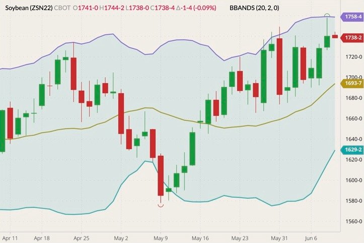 CBOT July 2022 soybeans (candlesticks) with Bollinger bands (20,2). (Barchart)
