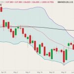 CME August 2022 live cattle (candlesticks) with Bollinger bands (20,2) and 100-day moving average (black line). (Barchart)